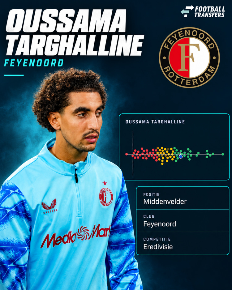 Oussama Targhalline behoorde in het seizoen 2025/26 tot de best presterende centrale/verdedigende middenvelders in de Eredivisie.