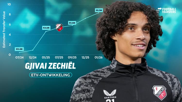 De ETV van Gjivai Zechiël is de laatste maanden flink gestegen.