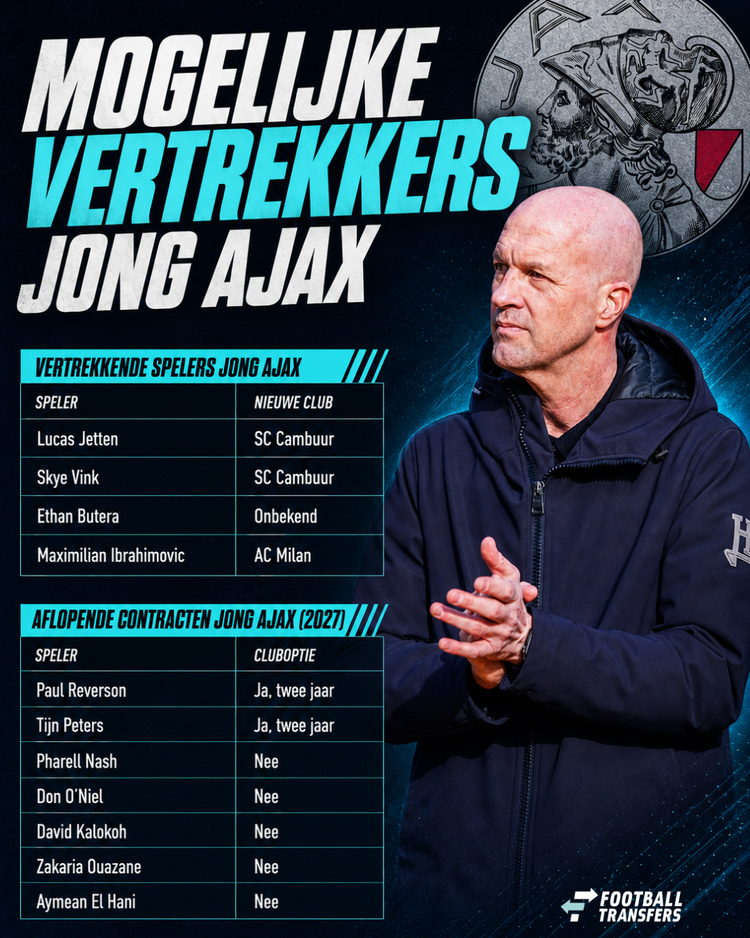 De lijst met vertrekkende spelers bij Jong Ajax en de spelers wiens contract in 2027 afloopt.