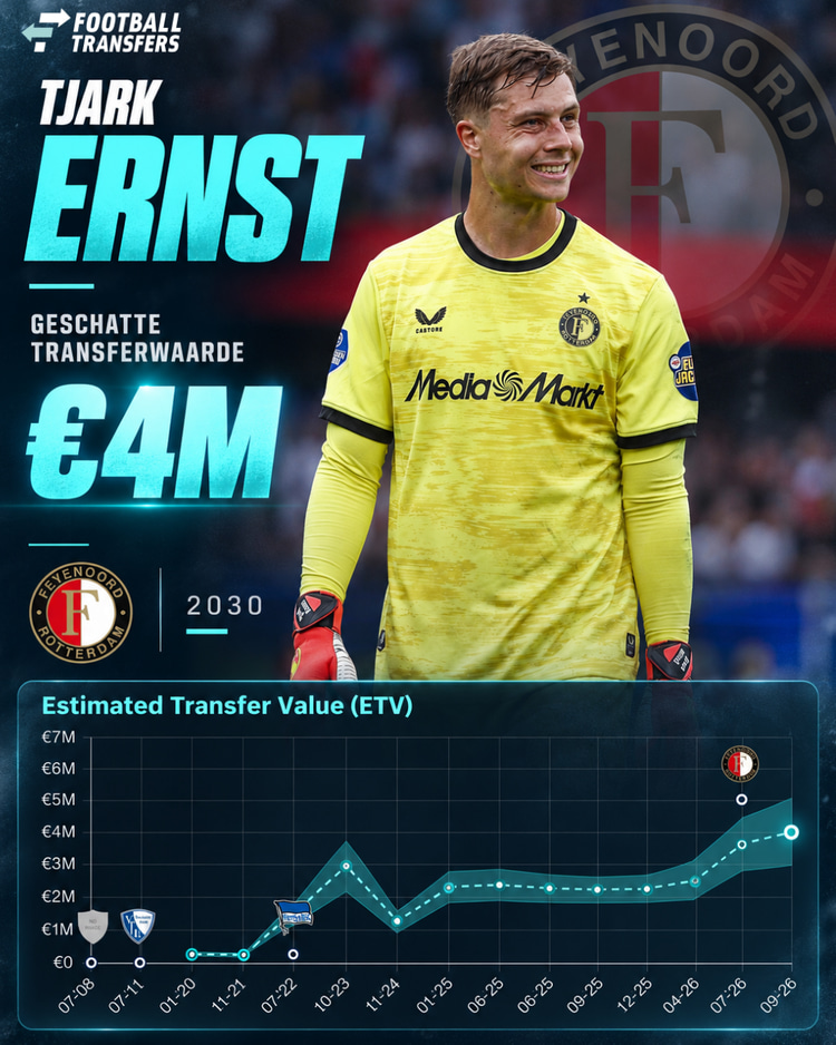 De Estimated Transfer Value (ETV) van Tjark Ernst.