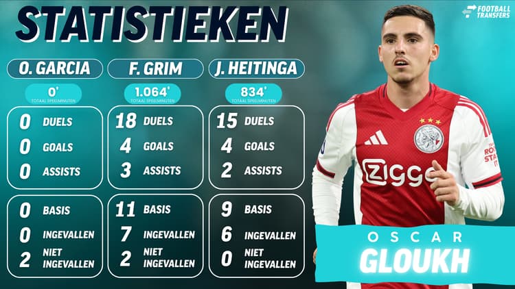 Oscar Gloukh kwam nog regelmatig bij Ajax in de plannen van John Heitinga en Fred Grim voor. Onder Oscar Garcia wacht hij nog op zijn eerste minuten.