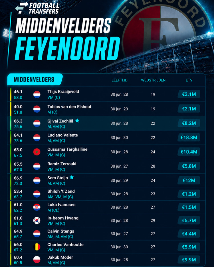 De middenvelders van Feyenoord