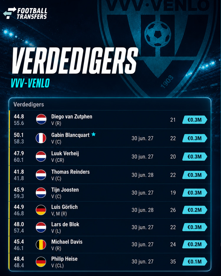 De verdedigers van VVV-Venlo voor 2026/27