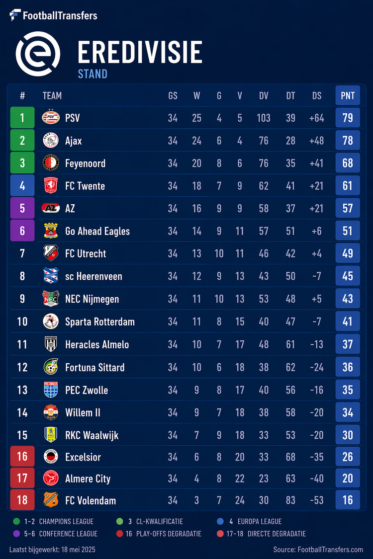 Stand Eredivisie in 2025/26