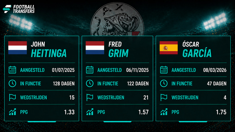 De prestaties van de Ajax-trainers dit seizoen!