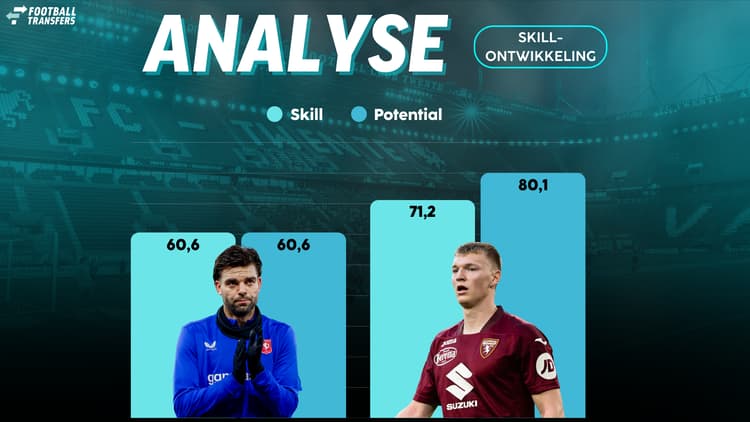 Perr Schuurs heeft een hogere Skill dan Robin Pröpper en heeft daarnaast nog niet zijn plafond bereikt.