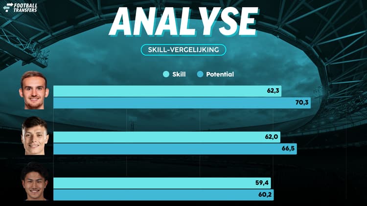 Met zijn Skill is Anel Ahmedhodzic na Thomas Beelen de beste CV van Feyenoord.