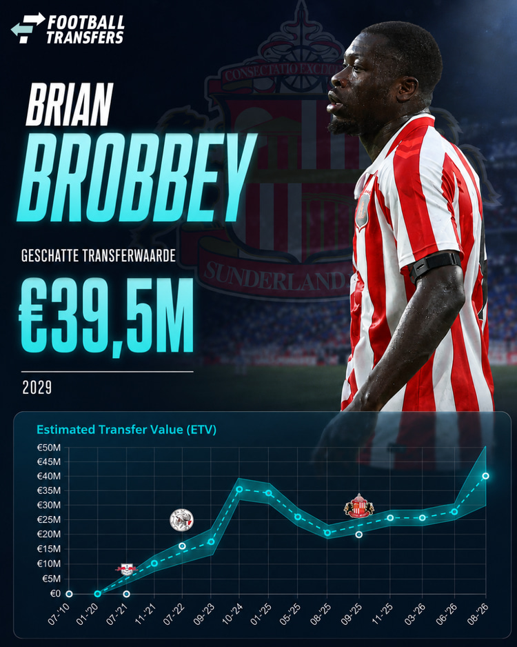 De Estimated Transfer Value (ETV) van Brian Brobbey.