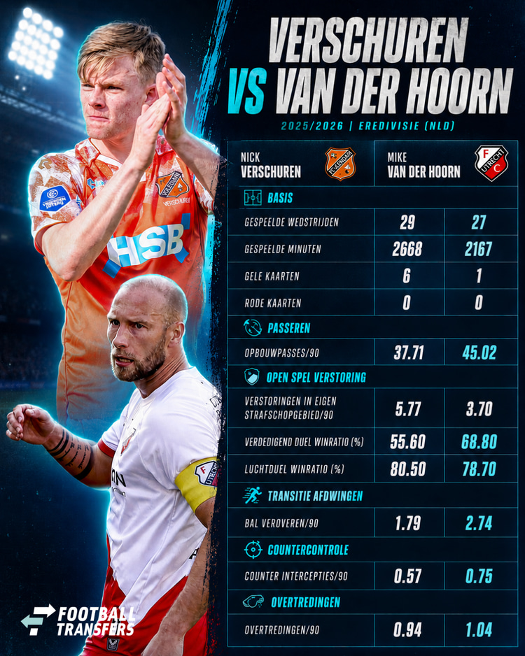 De prestaties van Nick Verschuren en Mike van der Hoorn dit seizoen in de Eredivisie. 