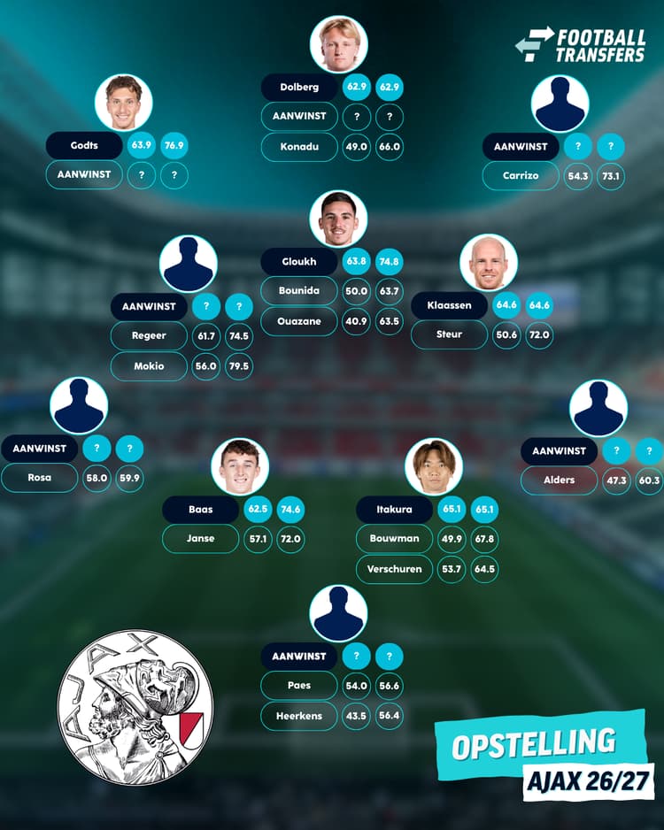 De basisopstelling van Ajax heeft na dit seizoen een flinke kwaliteitsimpuls nodig.
