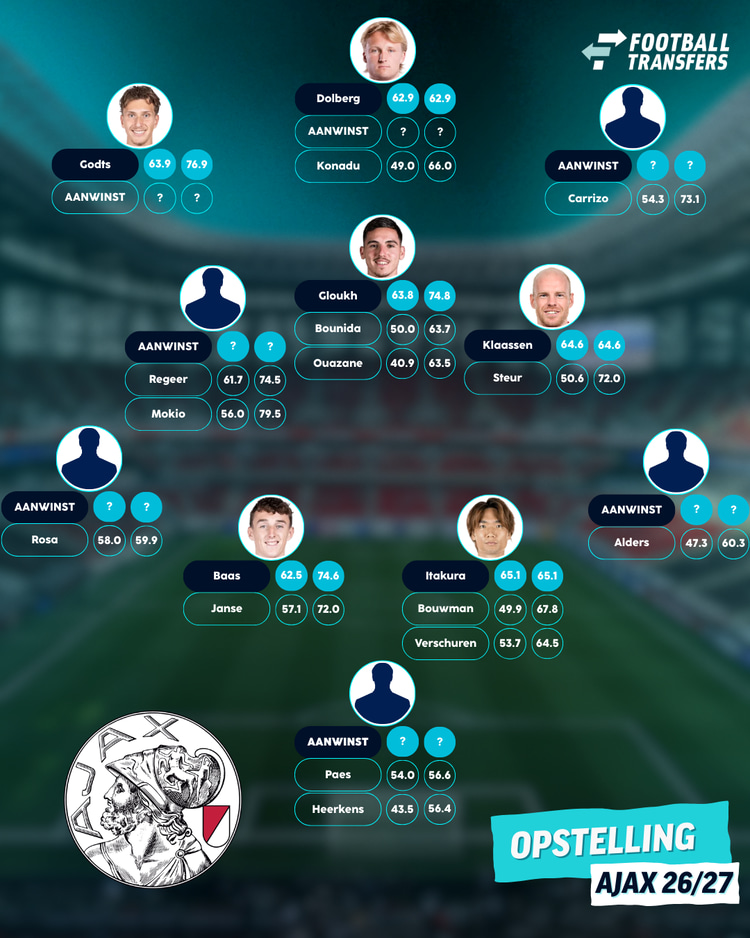 De ideale opstelling van Ajax voor komend seizoen? Dan liggen de kansen vooral op doel en op het middenveld.