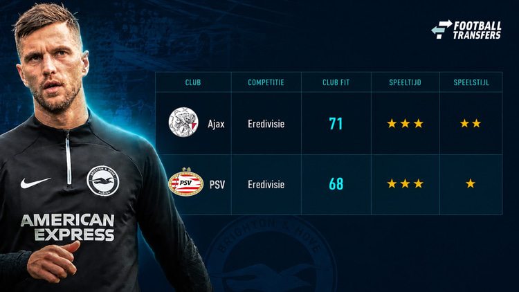 Joël Veltman lijkt verder te moeten kijken dan PSV en Ajax voor het vervolg van zijn carrière.