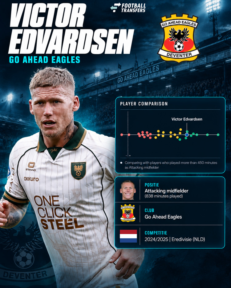 De prestaties van Victor Edvardsen in 2024/25 onder de aanvallende middenvelders in de Eredivisie.