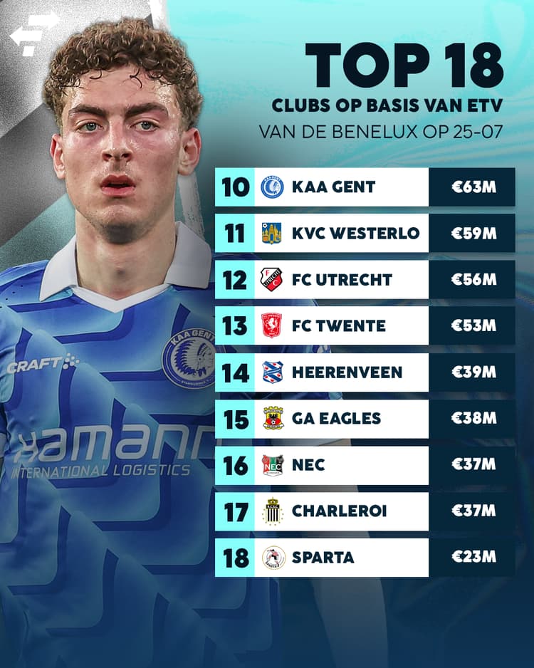 De nummers 10 tot en met 18 van de BeNeLiga