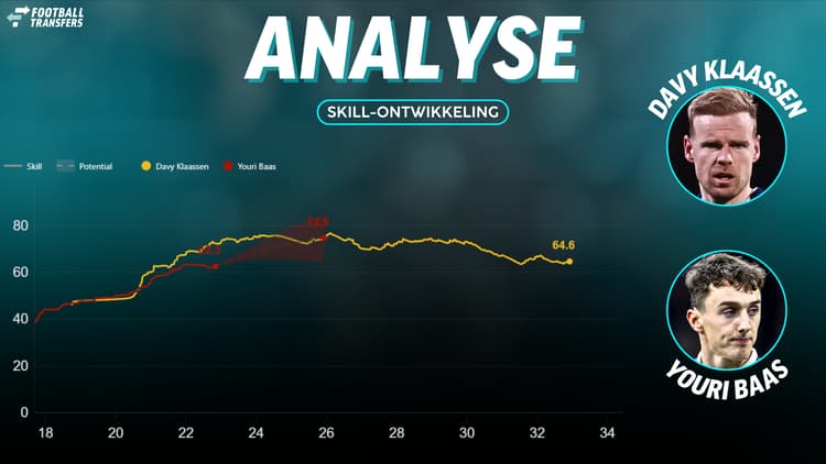 De Skill-ratings van Davy Klaassen en Youri Baas.