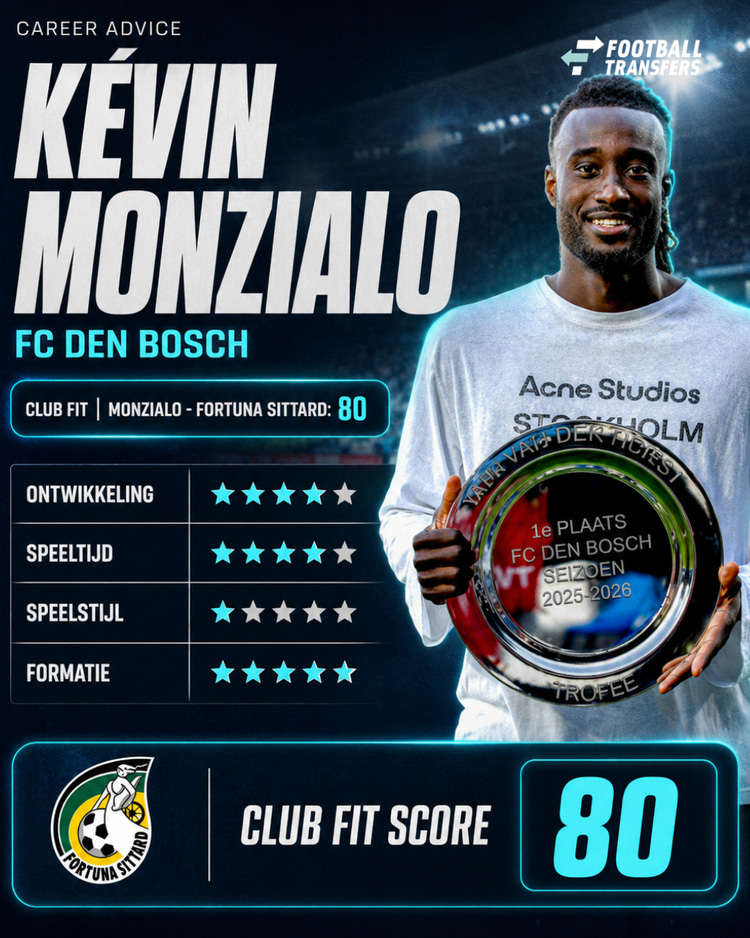 Met een Club Fit van 80 is Fortuna Sittard in Nederland verreweg de beste bestemming voor Kévin Monzialo.