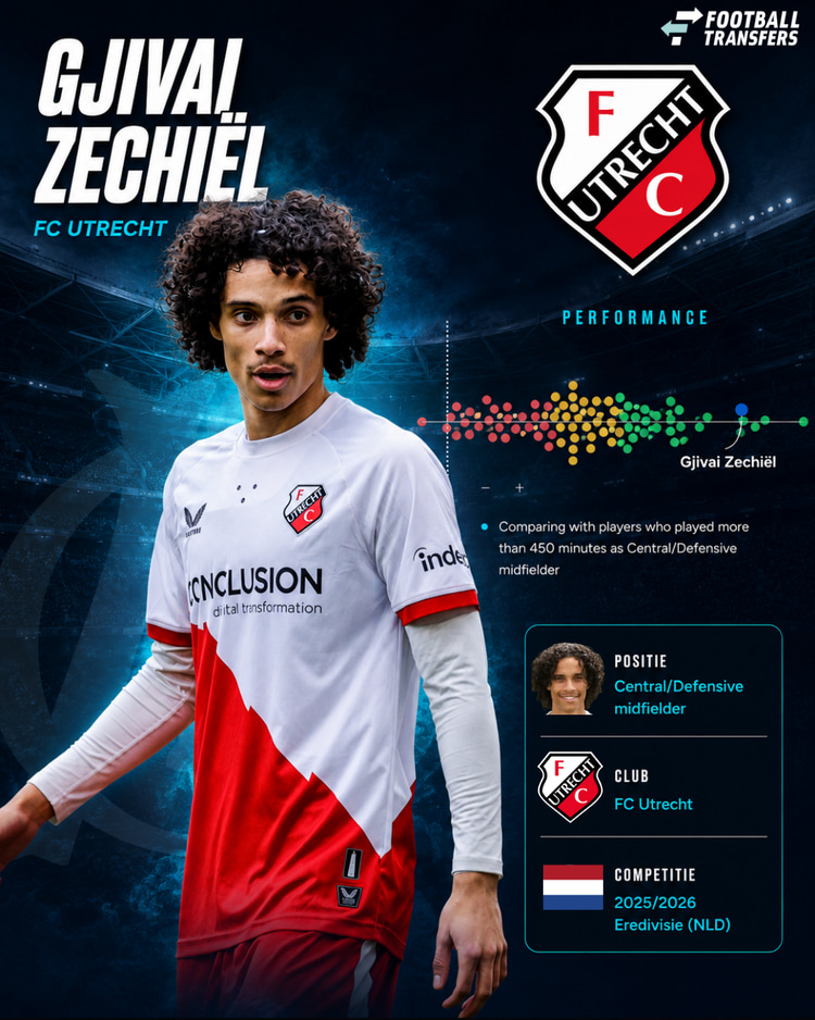 De prestaties van Gjivai Zechiël in 2025/26 onder de middenvelders in de Eredivisie