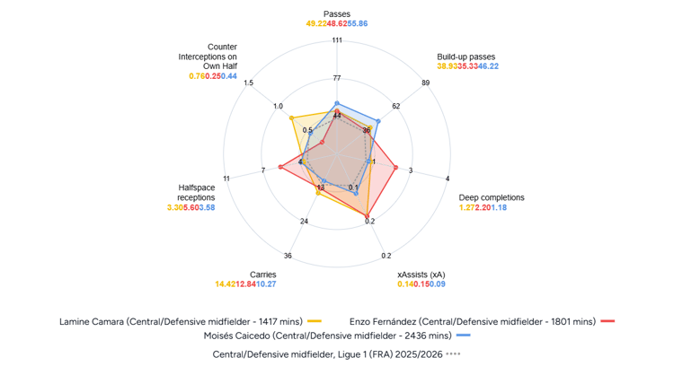 Lamine Camara vs Enzo Fernandez and Moises Caicedo, Stats Comparison