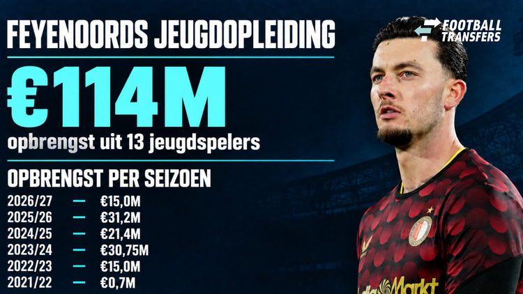 Feyenoord floreert door Varkenoord: de laatste 5 jaar ontving de club 114 miljoen aan directe transferinkomsten.