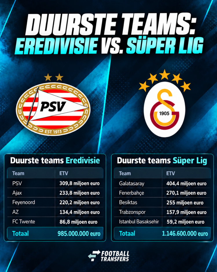 De vijf duurste teams uit de Eredivisie en de Süper Lig op een rijtje.