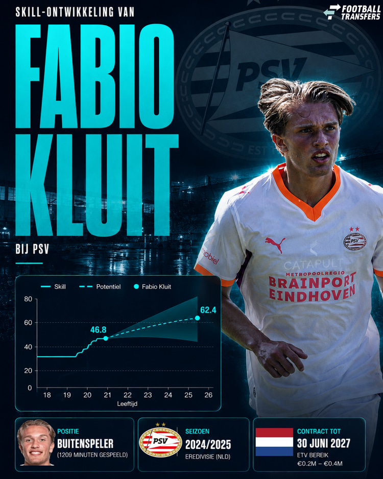 De Skill-ontwikkeling van Fabio Kluit