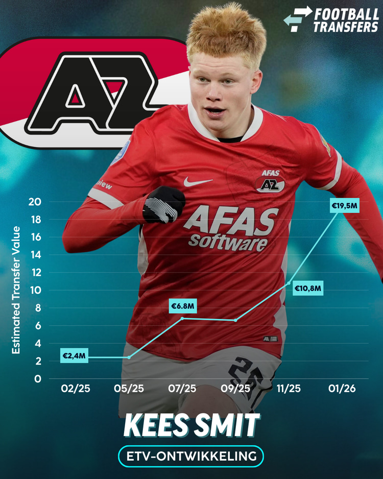 De Estimated Transfer Value (ETV) van Kees Smit zit enorm in de lift.