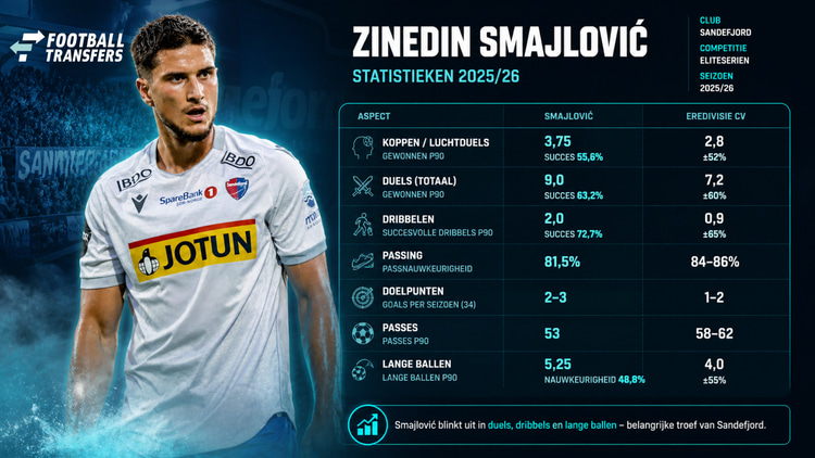 De prestaties van Zinedin Smajloviç ten opzichte van de Eredivisie-verdedigers dit seizoen.