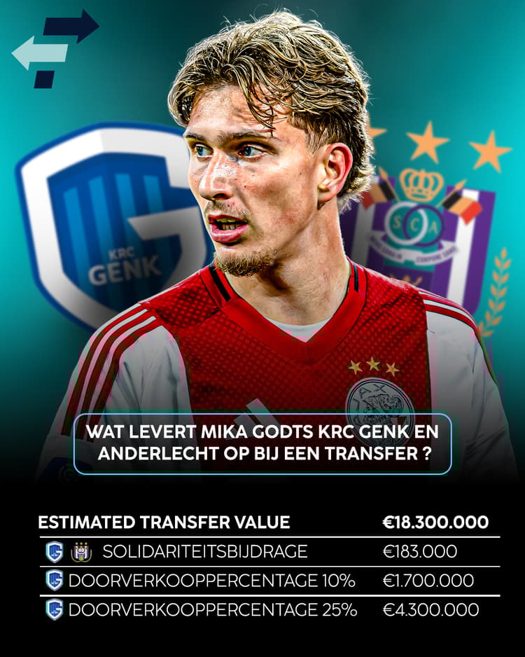 Ajax moet een aanzienlijk bedrag afstaan bij een vertrek van Mika Godts.