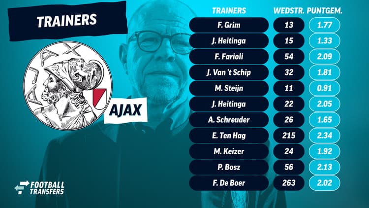 Fred Grim stond tot op heden 13 wedstrijden aan het roer bij Ajax en telt een puntgemiddelde van 1.77 per wedstrijd.