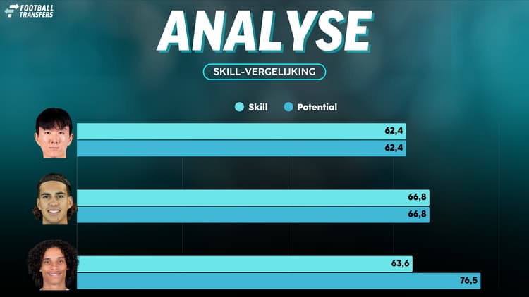 De Skill-ratings van In-beom Hwang, Ramiz Zerrouki en Gjivai Zechiël.