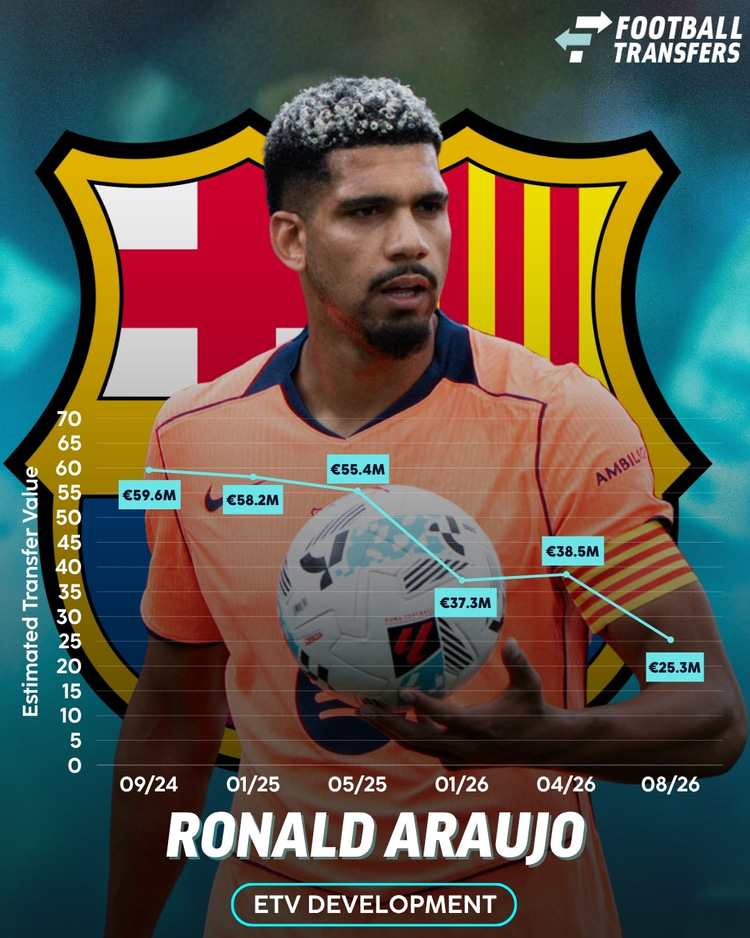 Ronald Araujo, Estimated Transfer Value (ETV) development