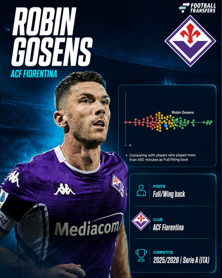 De prestaties van Robin Gosens in 2025/26 onder de vleugelverdedigers in de Serie A.