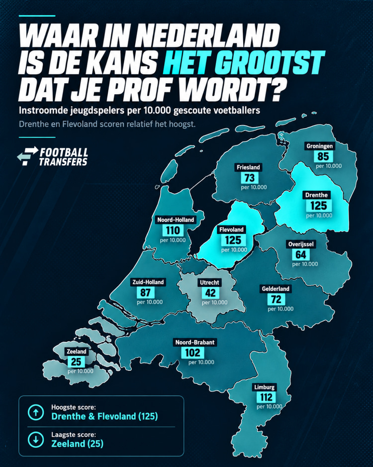 In Drenthe en Flevoland is de kans relatief het grootst dat een jeugdvoetballer wordt opgenomen in de opleiding van een betaaldvoetbalclub. Per 10.000 gescoute voetballers stromen daar 125 spelers door naar een BVO. Ook Limburg (112), Noord-Holland (110) en Noord-Brabant (102) scoren hoog. Zeeland blijft met 25 instromers per 10.000 voetballers duidelijk achter.