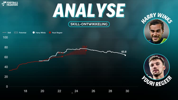 De Skill-ratings van Youri Regeer en Harry Winks.