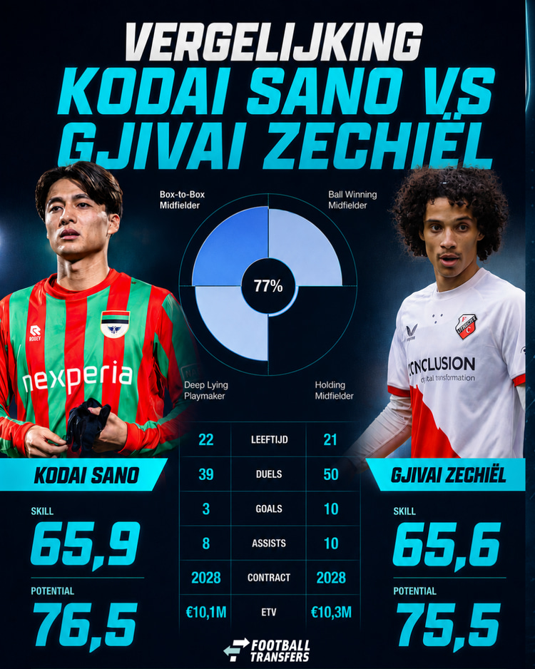 Kodai Sano en Gjivai Zechiël vertonen veel gelijkenissen qua speelstijl, Skill en Potential. Zechiël kende namens FC Utrecht echter wel een productiever seizoen.