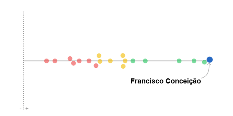 Francisco Conceição presteert als aanvallende middenvelder het best van alle spelers op die positie in de Serie A.