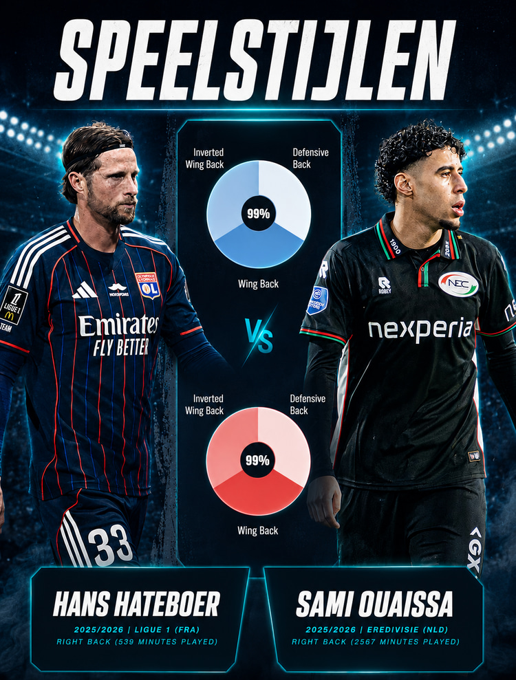 De speelstijlen van Hans Hateboer (blauw) en Sami Ouaissa (rood).
