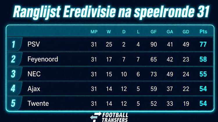 De ranglijst in de Eredivisie.