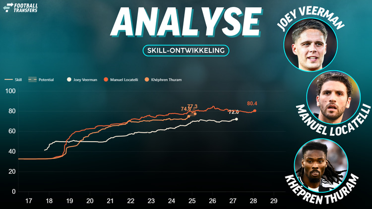 De Skill-ratings van Joey Veerman, Manuel Locatelli, Khépren Thuram.