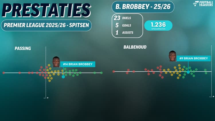 Brian Brobbey presteert dit seizoen bij Sunderland uitstekend.