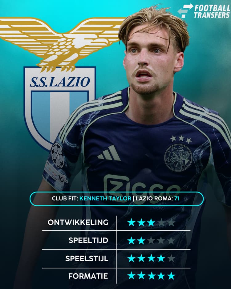 De Club Fit van Kenneth Taylor met SS Lazio volgens data van SciSports en FootballTransfers