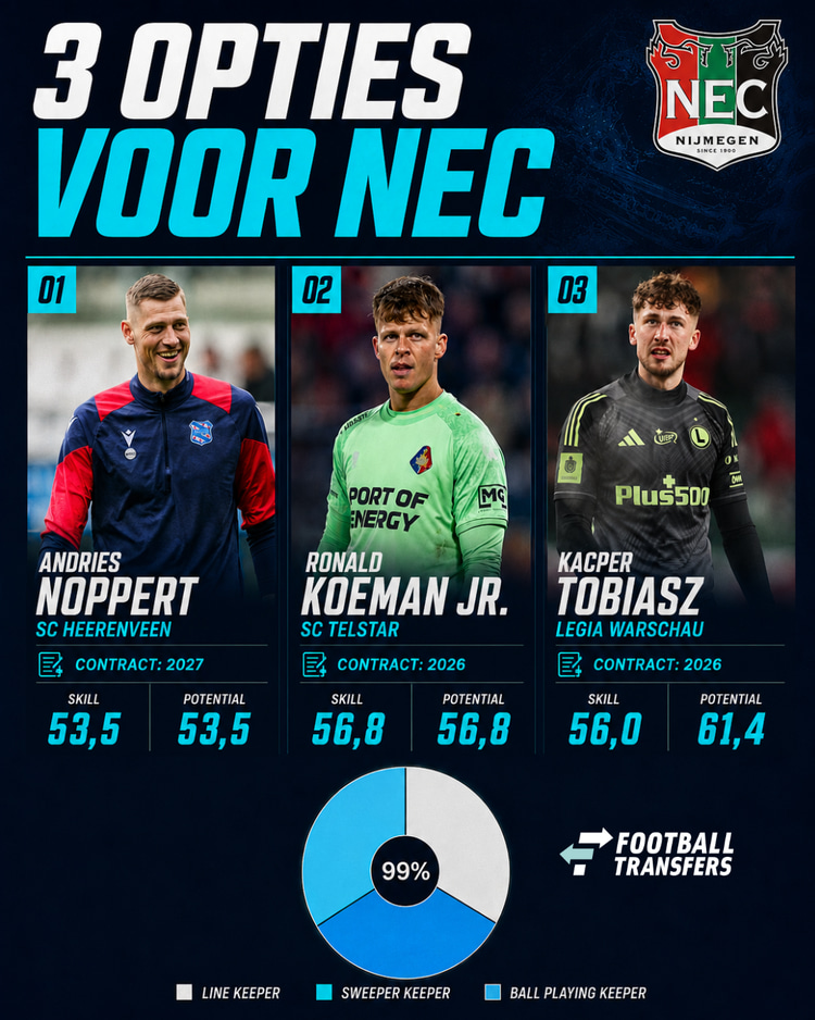 Andries Noppert, Ronald Koeman Jr. en Kacper Tobiasz hebben alledrie een soortgelijke speelstijl als Gonzalo Crettaz.