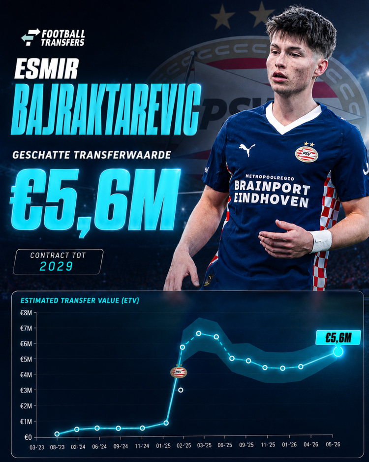 De Estimated Transfer Value (ETV) van Esmir Bajraktarevic.
