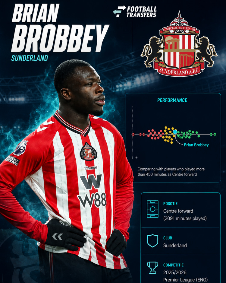 De prestaties van Brian Brobbey in 2025/26 onder de spitsen in de Premier League. Hoe meer naar rechts en in het groen, hoe beter de prestaties.