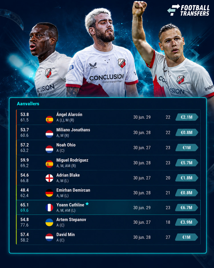De aanvallers van FC Utrecht in 2026/27