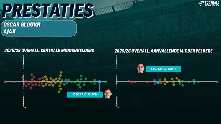 De prestaties van Oscar Gloukh in de Eredivisie dit seizoen.