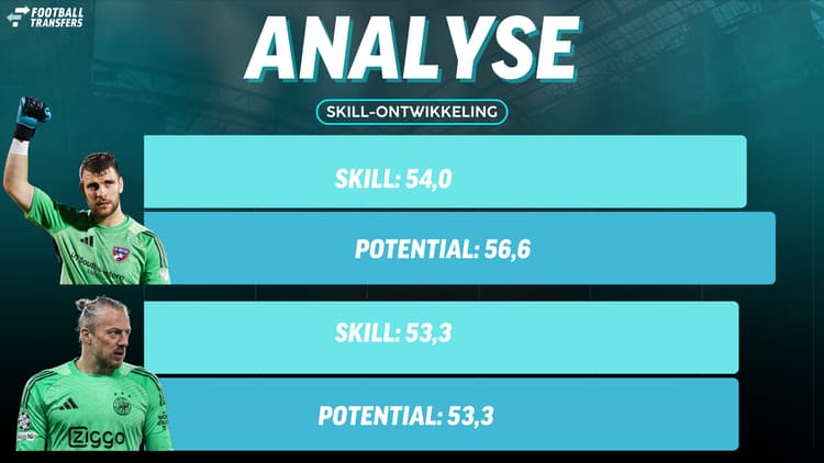 Maarten Paes is o.b.v. Skill een iets betere keeper dan Remko Pasveer.