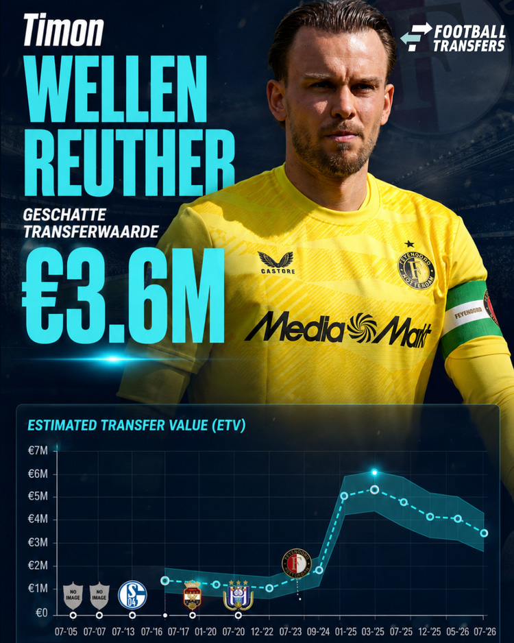 Timon Wellenreuther beschikt over een ETV van 3.6 miljoen euro. Desondanks mag hij voor 1.0 miljoen euro vertrekken bij Feyenoord.