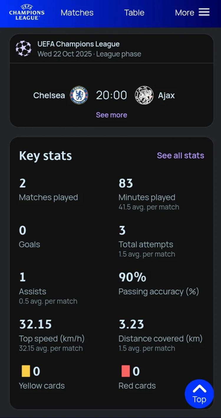Garnacho's Champions League stats, UEFA