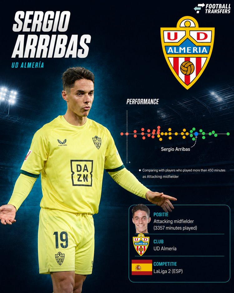 De prestaties van Sergio Arribas in 2025/26 onder de aanvallende middenvelders in LaLiga2.